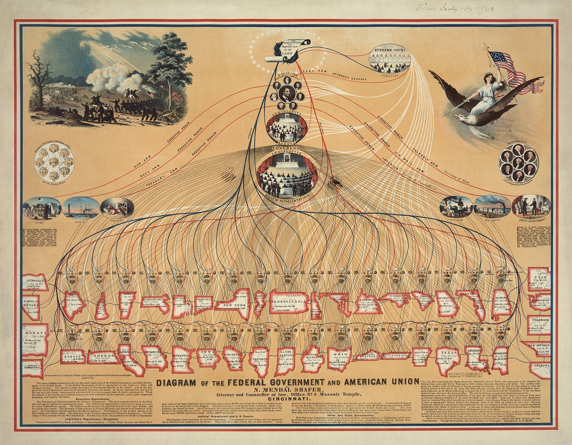 Diagram of the Federal Government
